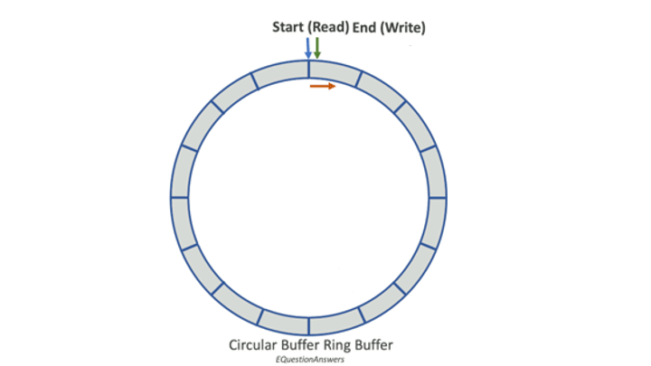 Ring Buffers vs. Double-Ended Linked Lists